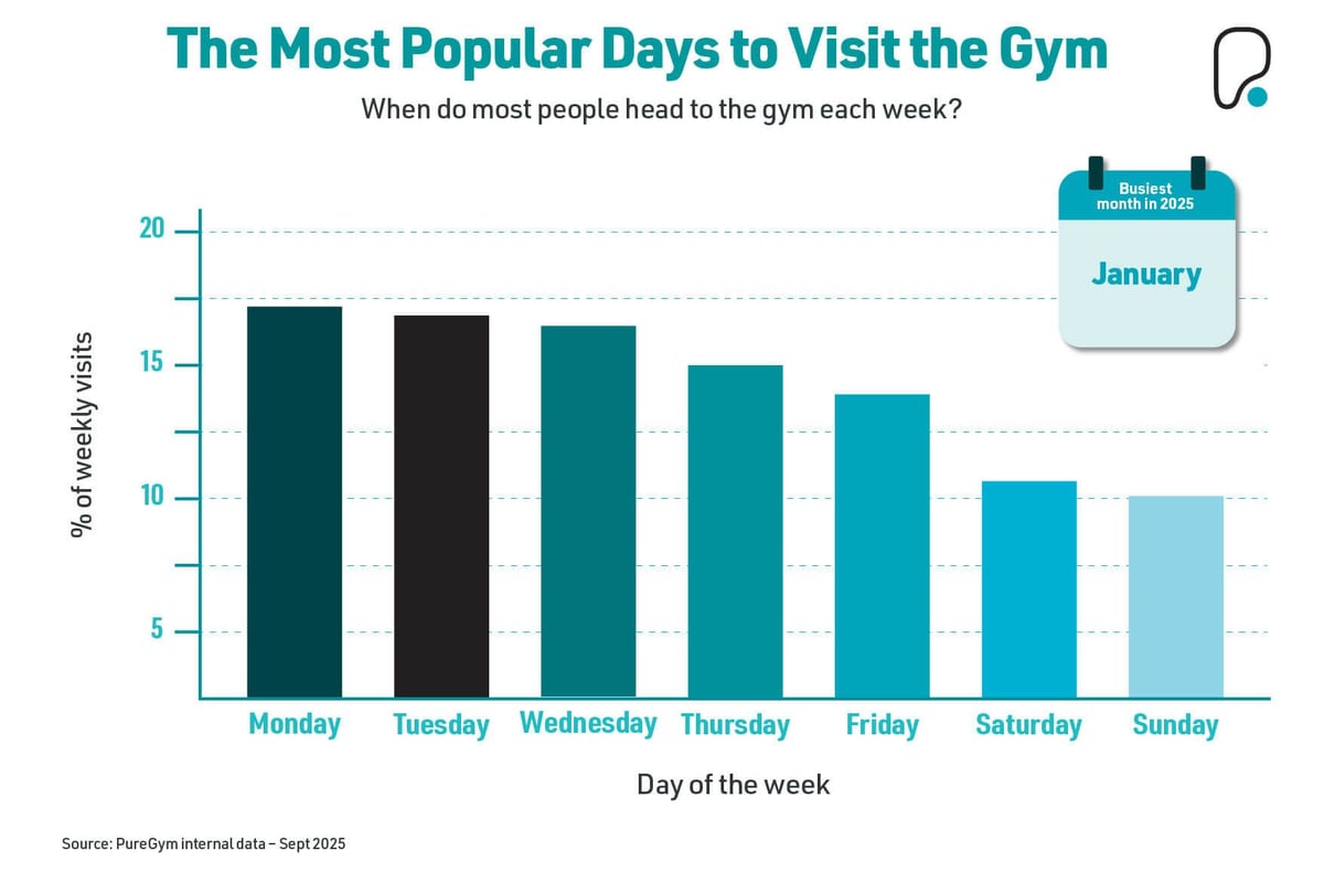 The most popular days to visit the gym bar chart
