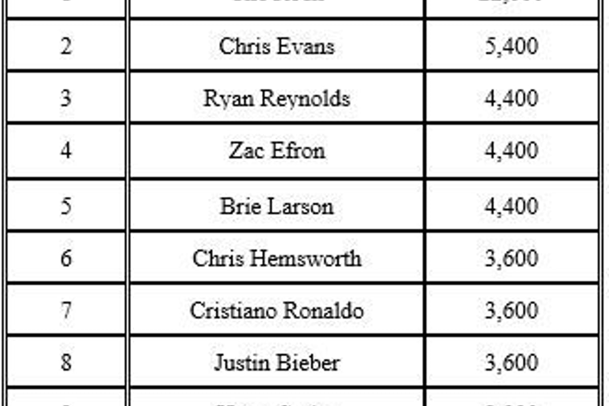 Table listing top 10 celebrities by number of searches, with The Rock ranked first.