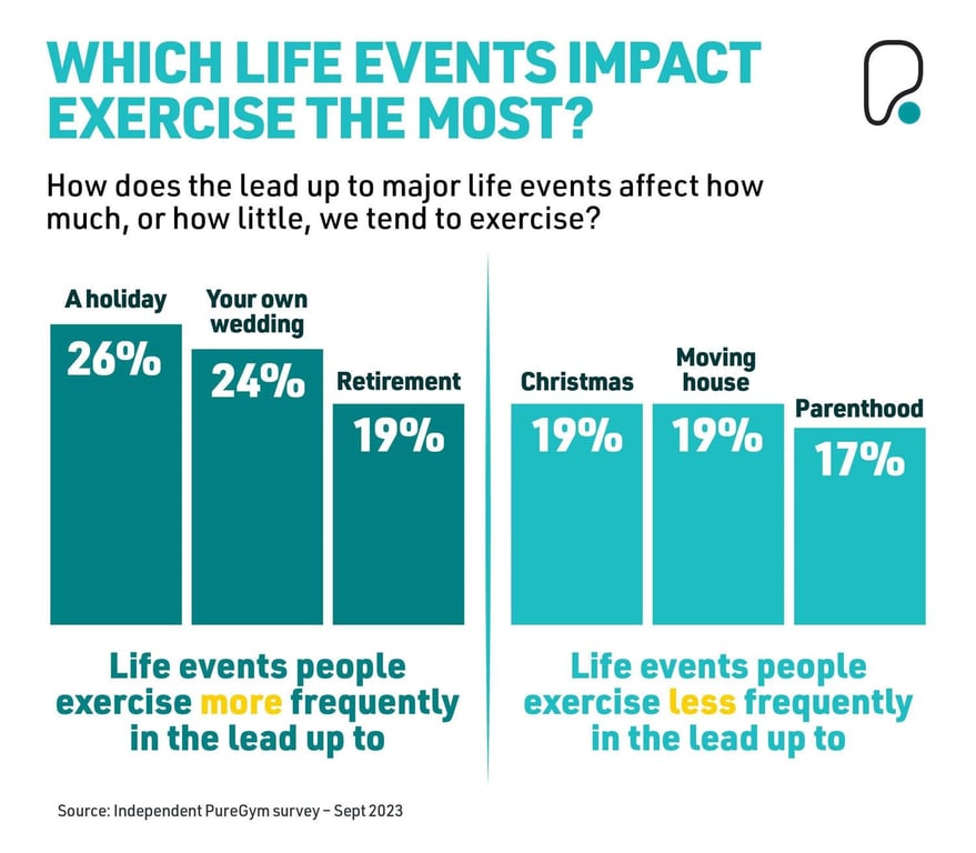 Fitness Statistics: Life Events That Impact Exercising
