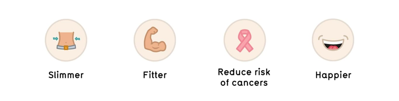 Four icons showing slimmer waist, muscular arm, pink cancer ribbon, and smiling mouth.
