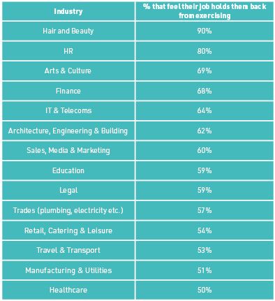 Hair and Beauty industry has the highest percentage (90%) feeling their job holds them bac