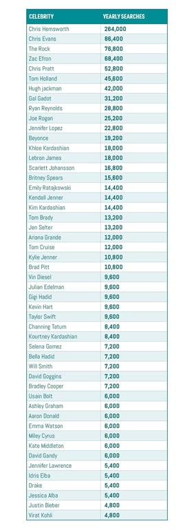 List of celebrities with yearly search numbers