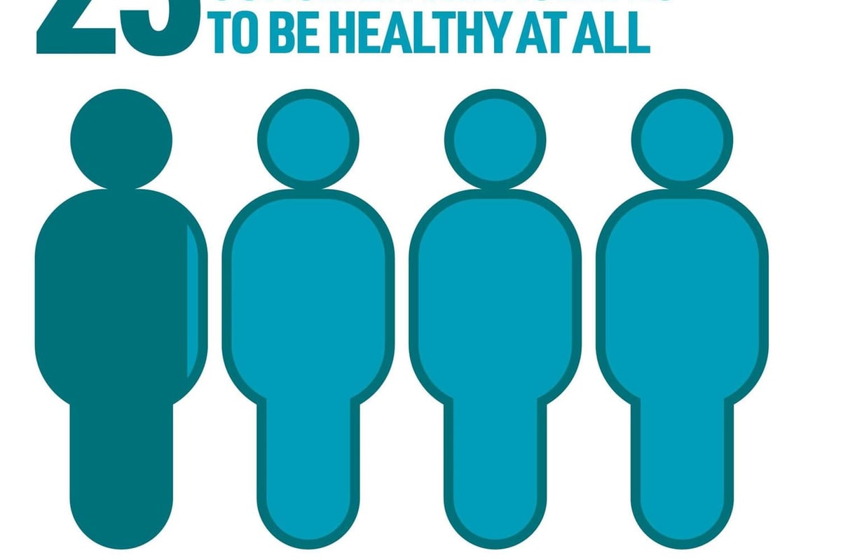 23% of people don't consider themselves to be healthy