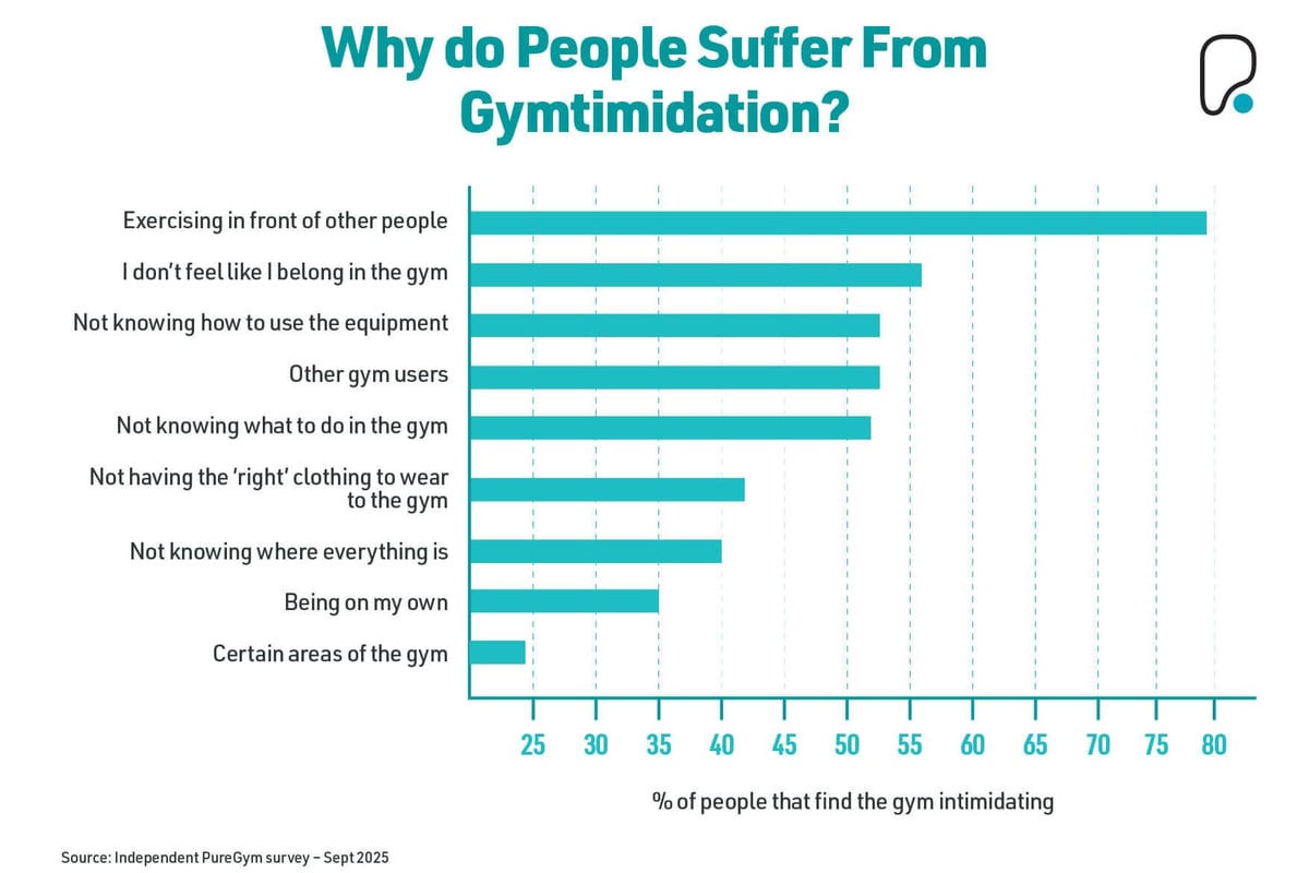 Why do people suffer from gymtimidation? Bar charts