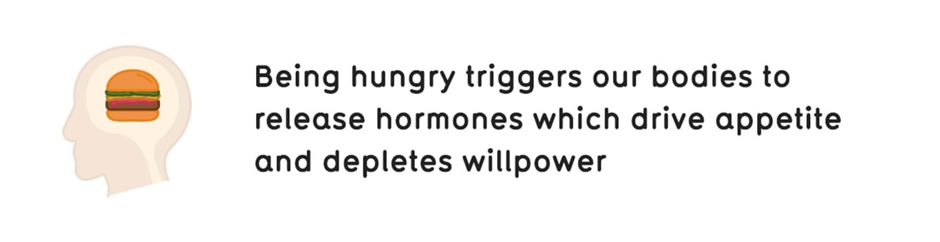 Silhouette of a head with a burger inside and text about hunger triggering hormones and wi