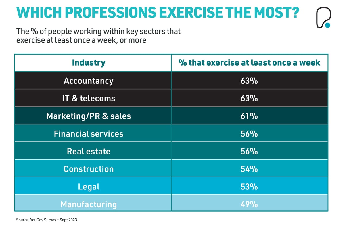 Fitness Statistics: Exercise By Profession