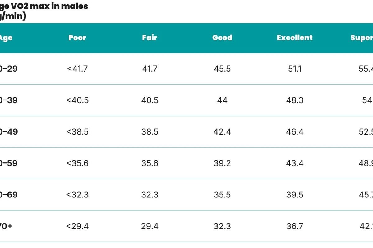 Table showing average VO2 max values for males across age groups and fitness levels