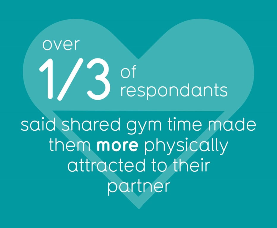 over one third of respondents said shared gym time made them more physically attracted to