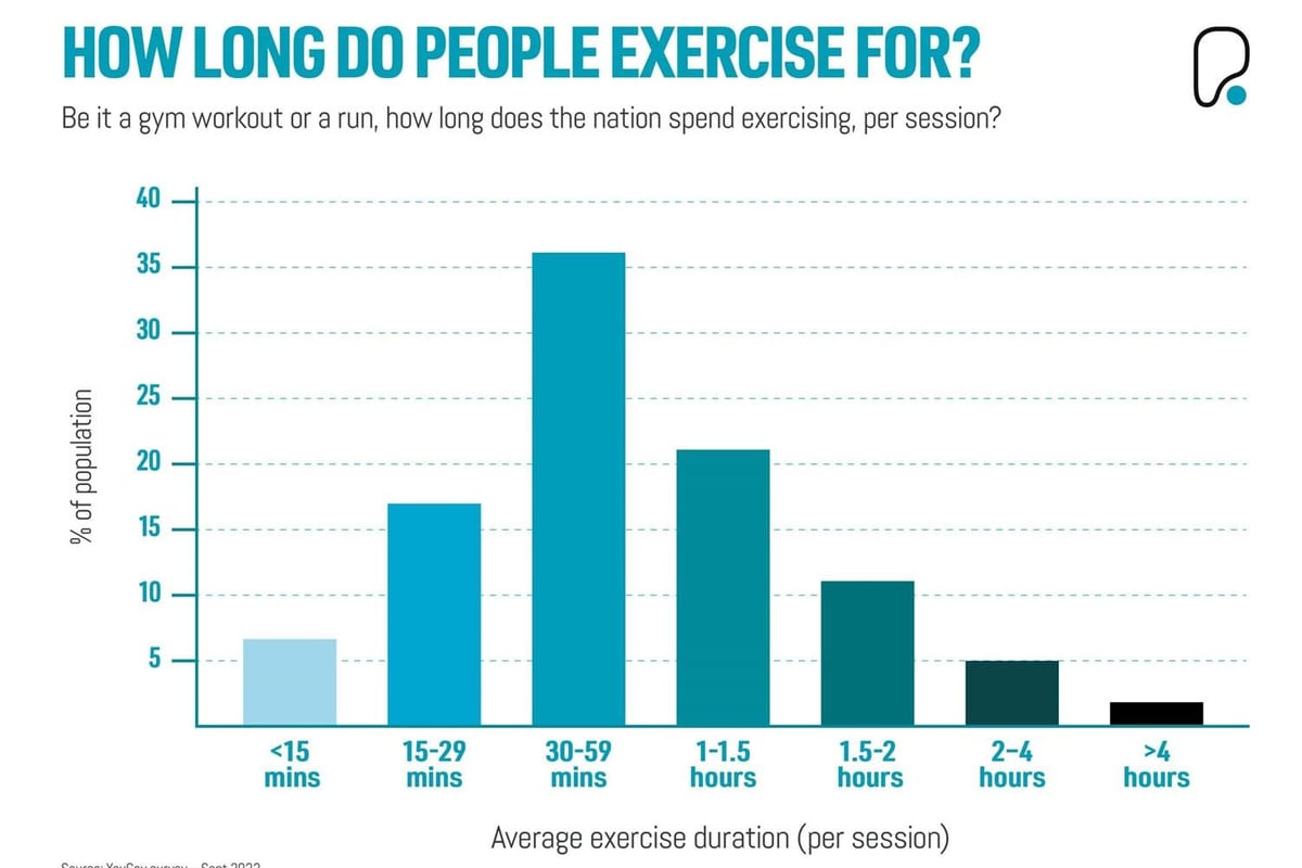 How long do people exercise for?