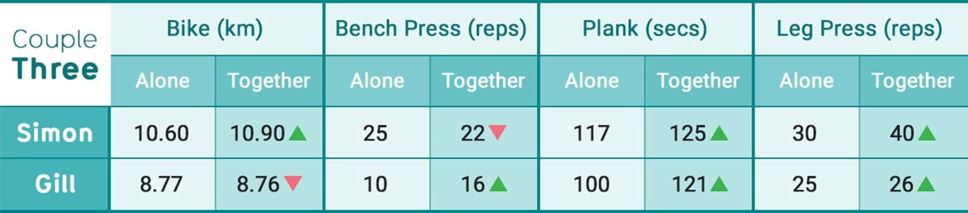Cycling, bench press, plank, and leg press results for Simon and Gill alone and together.