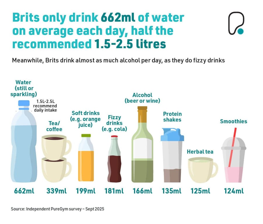 Brits only drink 662ml of water on average each day