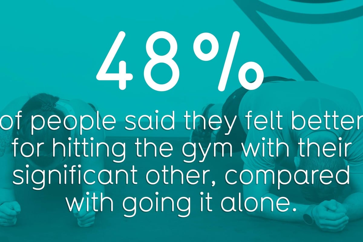 48% of people felt better exercising with their significant other than alone.