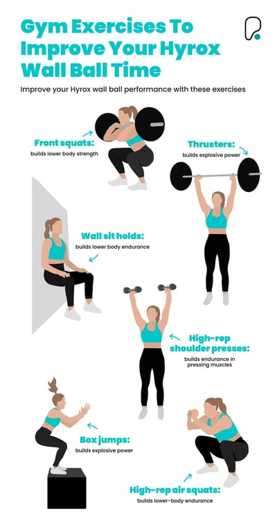 Infographic showing six exercises including front squats, thrusters and wall sit holds