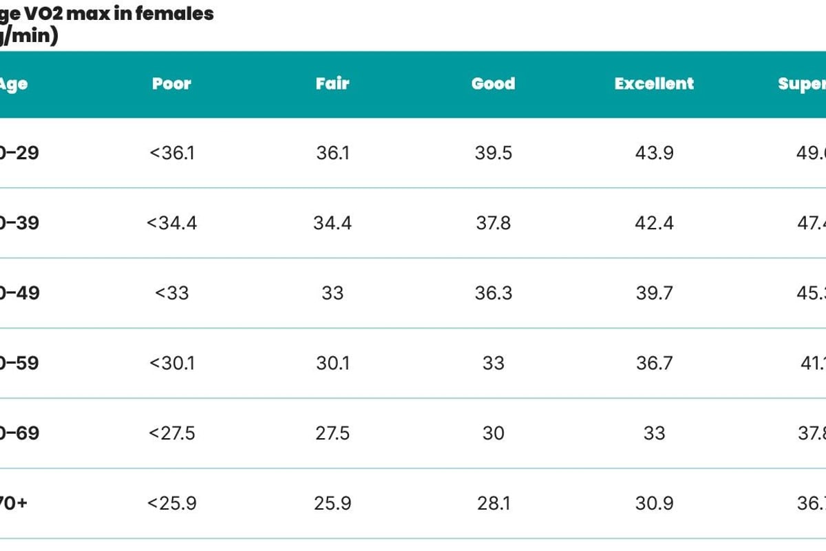 Table showing average VO2 max values for females across age groups and fitness levels