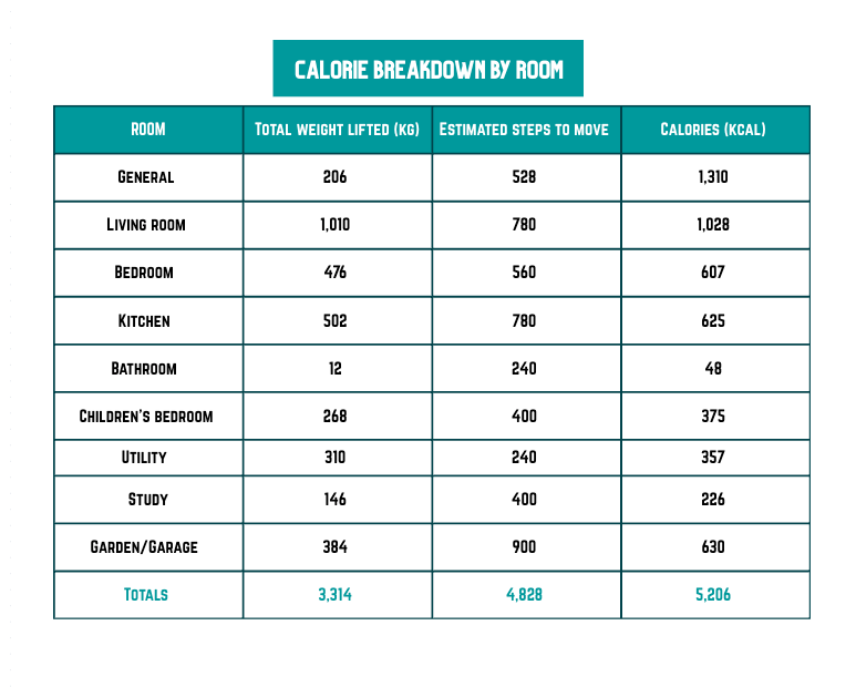 Calorie breakdown per room