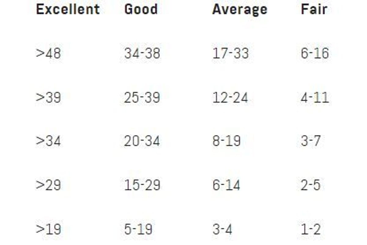 Age groups with corresponding ranges for Excellent, Good, Average, Fair, and Poor categori