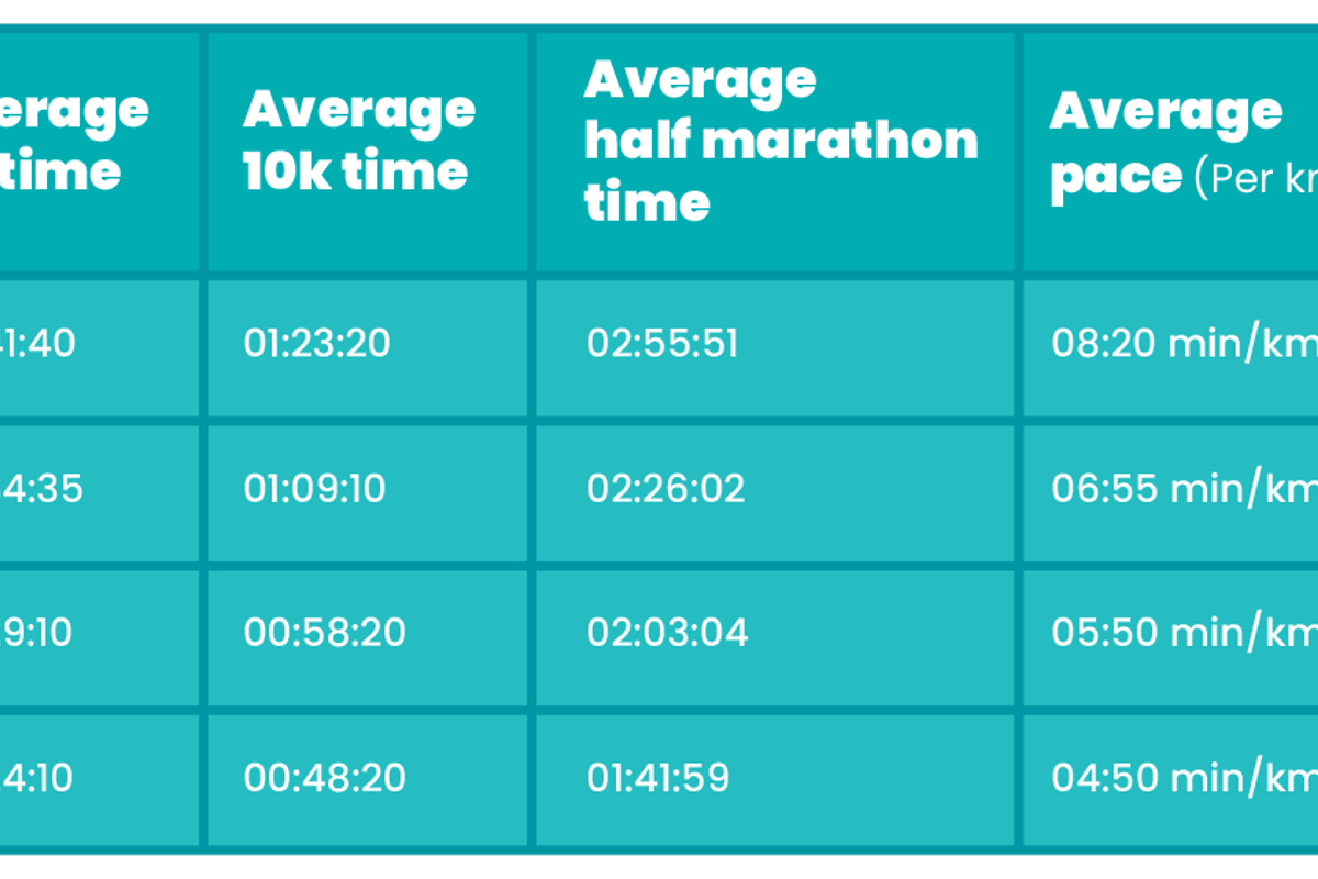 Table showing running pace times for different ability levels from beginner to advanced