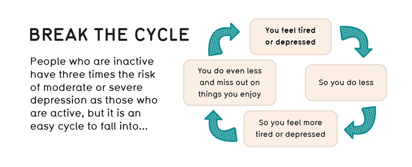 Cycle showing how feeling tired or depressed leads to doing less and feeling worse.