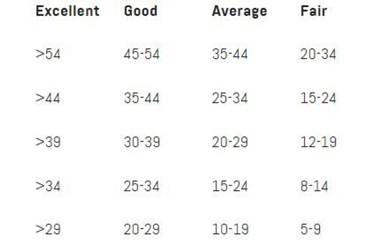 Age groups with corresponding score ranges classified as Excellent, Good, Average, Fair, a