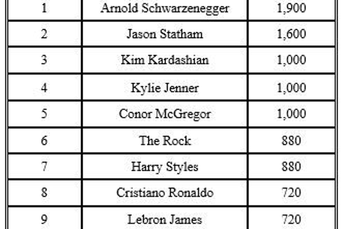 Table listing top 10 celebrities by number of searches, with Arnold Schwarzenegger first.