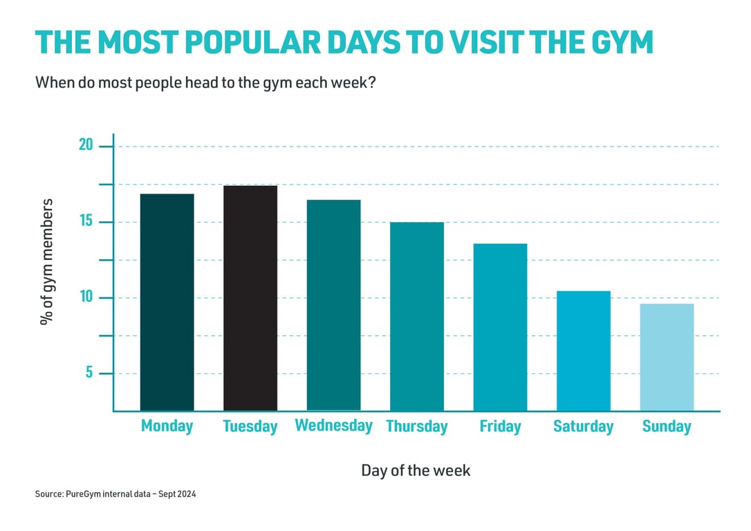The most popular days to visit the gym