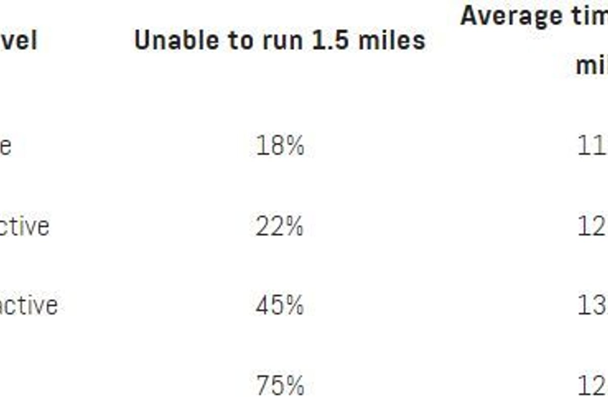 Activity levels with percentages unable to run 1.5 miles and average run times in minutes.