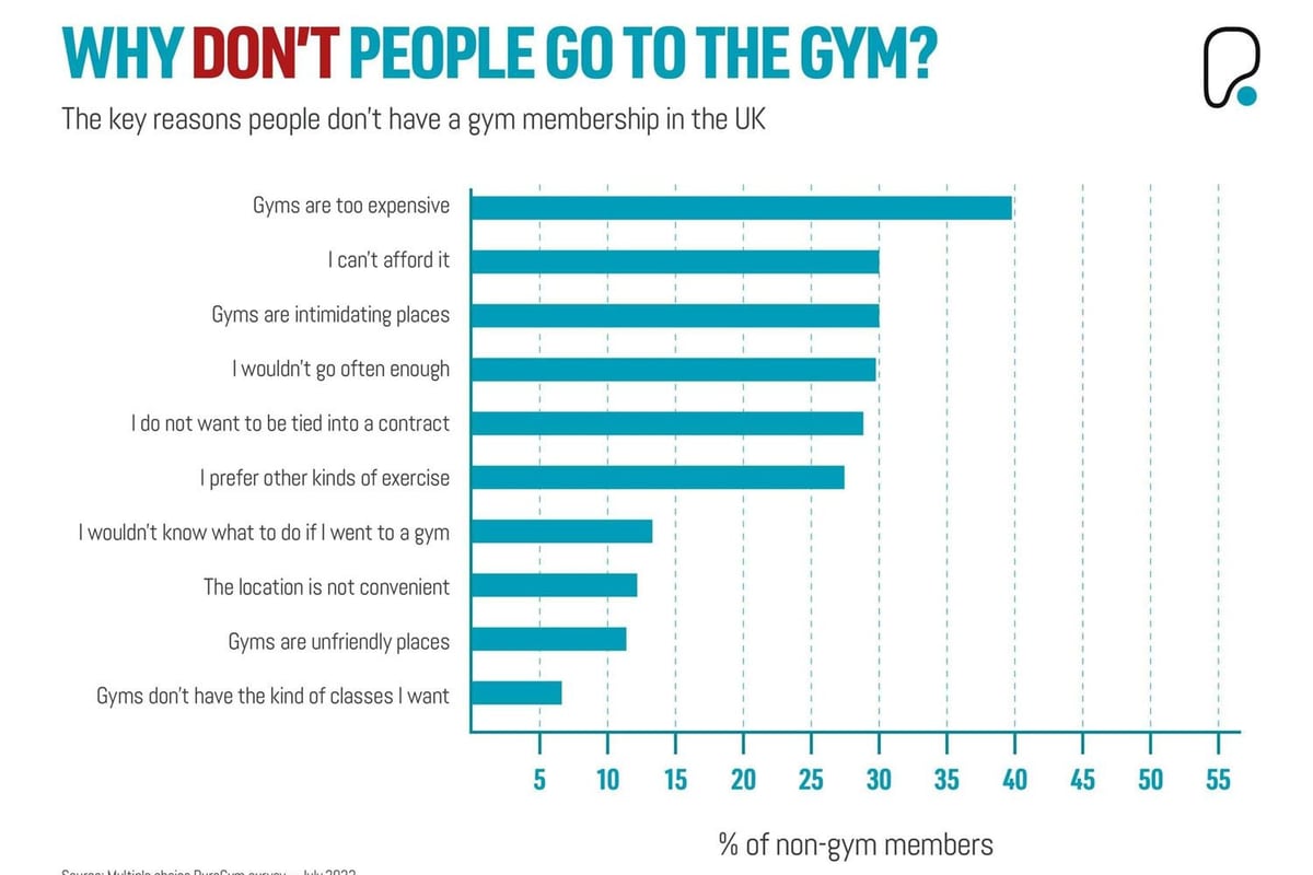 why don't people go to the gym?