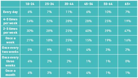 Table showing frequency percentages of an activity by age groups from 18 to 65+