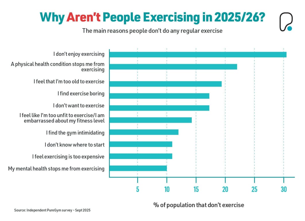 Why aren't people exercising in 2025/26? Bar chart