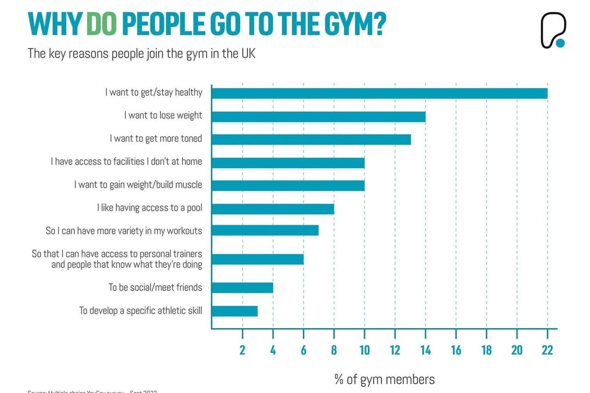 why do people go to the gym?
