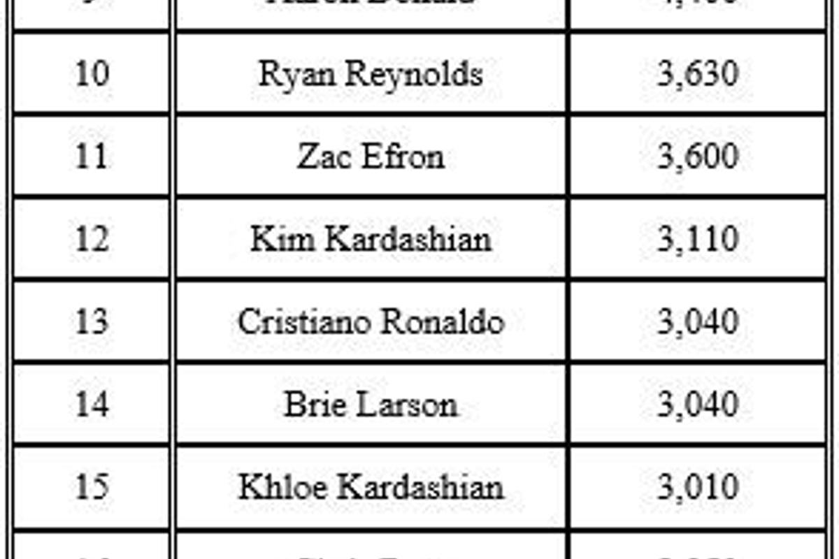 Table listing 25 celebrities ranked by number of searches, with Chris Hemsworth first.