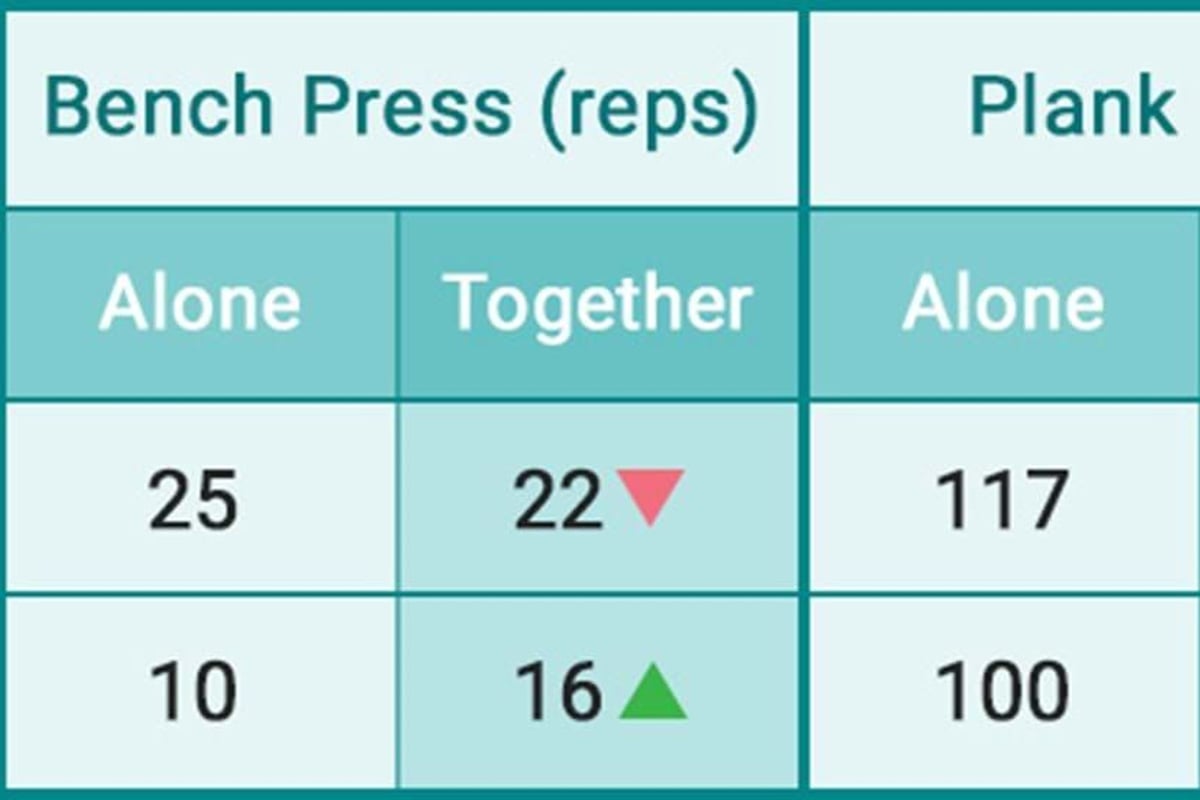 Cycling, bench press, plank, and leg press results for Simon and Gill alone and together.