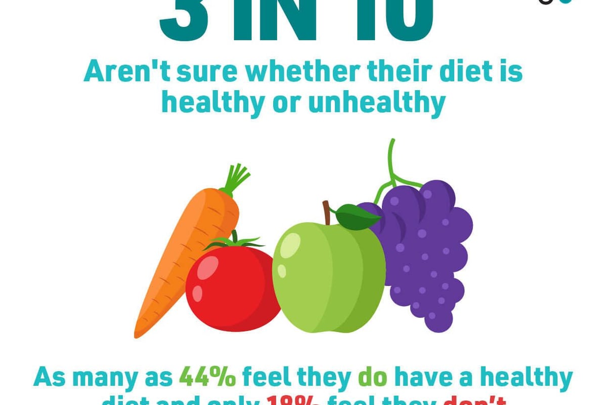 3 in 10 aren't sure whether their diet is healthy or unhealthy