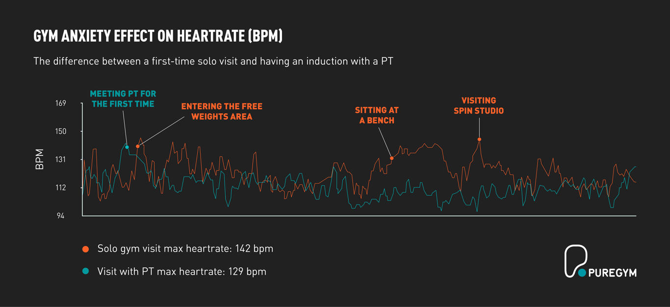 Line graph comparing heart rates during solo gym visit and visit with PT at different gym