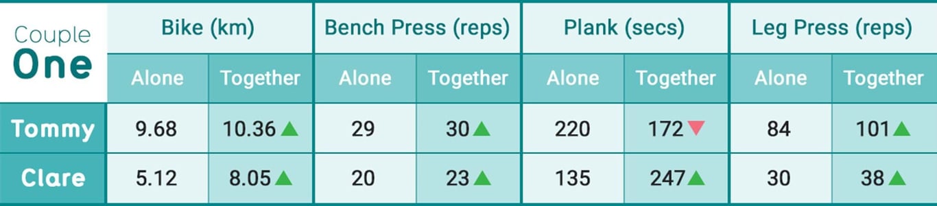 Tommy and Clare's bike, bench press, plank, and leg press stats alone and together.