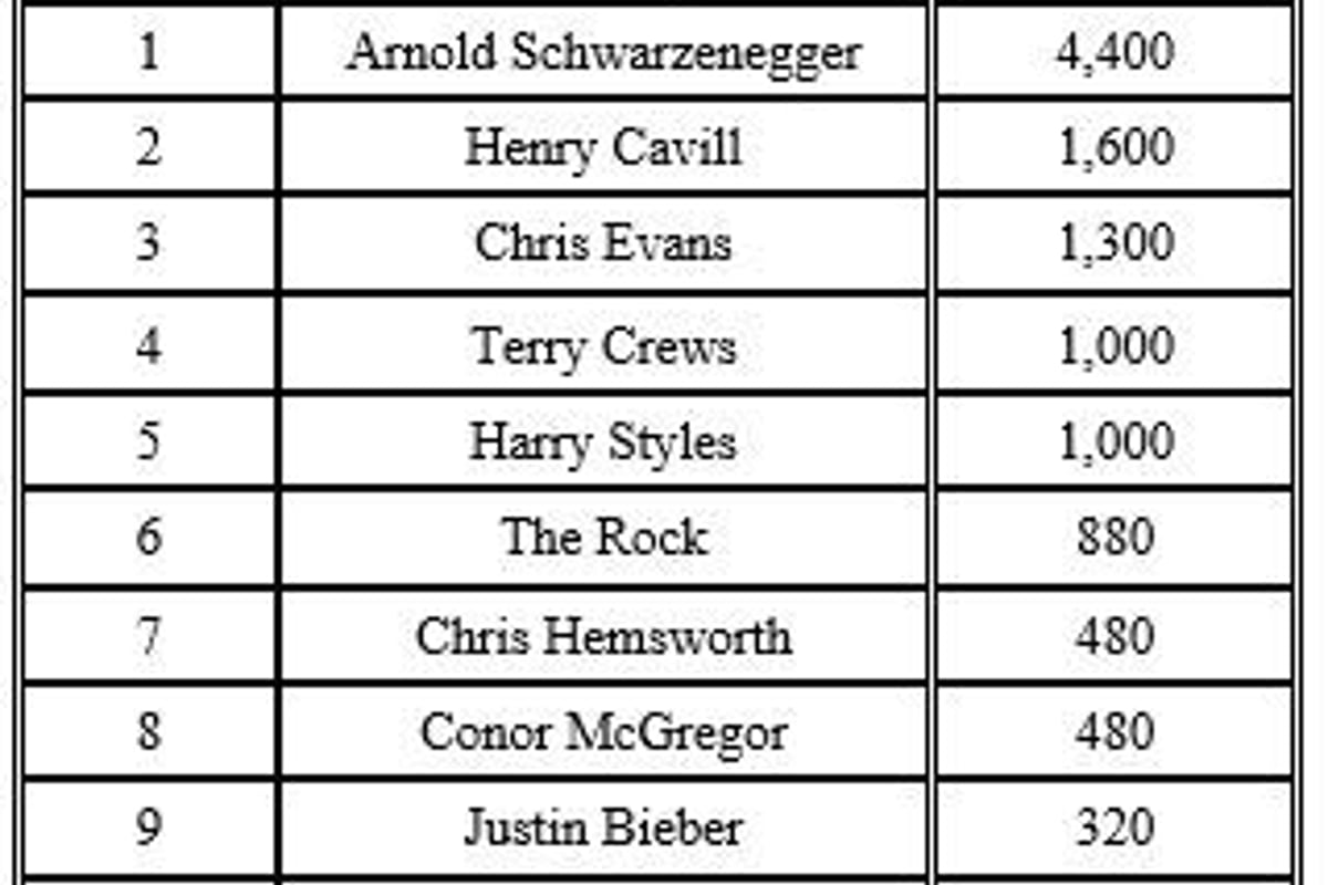 Table listing top 10 celebrities by search volume