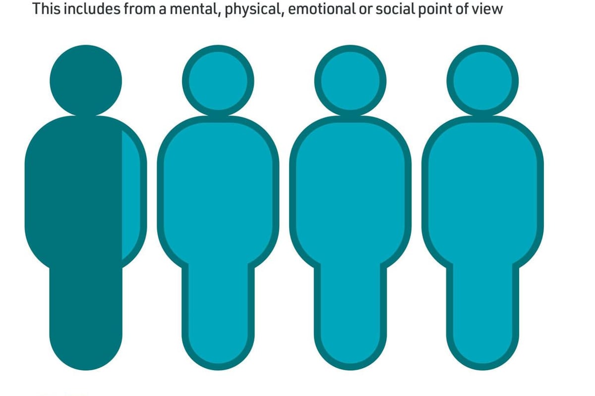 Statistics - How Healthy Do People Feel In 2023/2024
