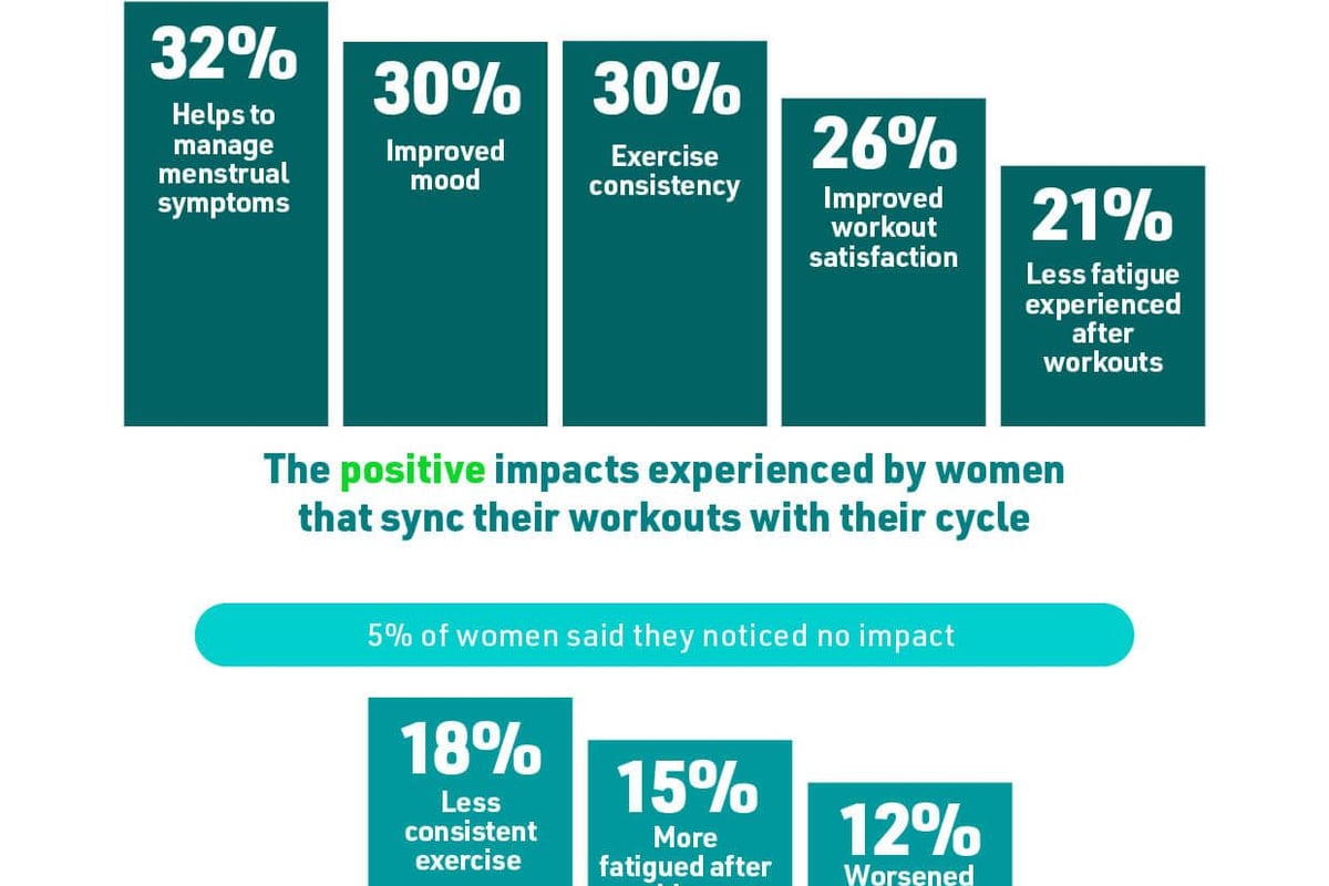 What impact does cycle syncing have on our workouts? Bar chart