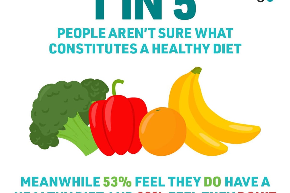 1 in 5 people arne't sure what constitutes a healthy diet