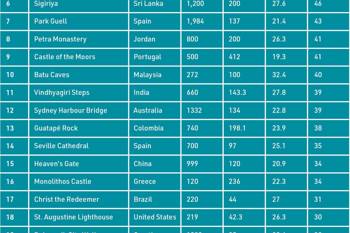 List of hardest tourist landmarks