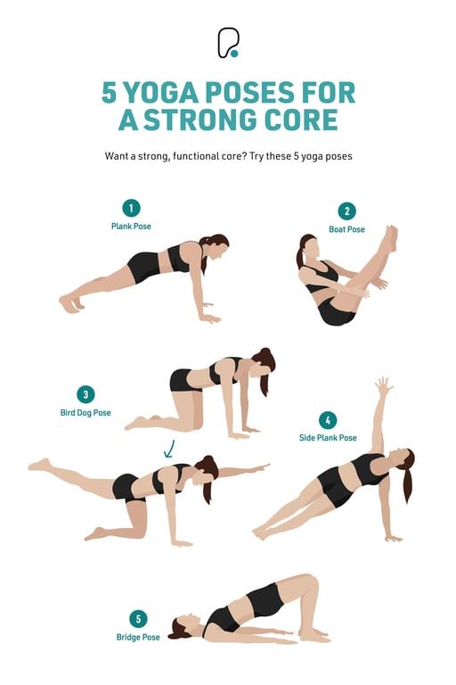 Woman demonstrating five yoga poses for core strength including plank, boat, bird dog