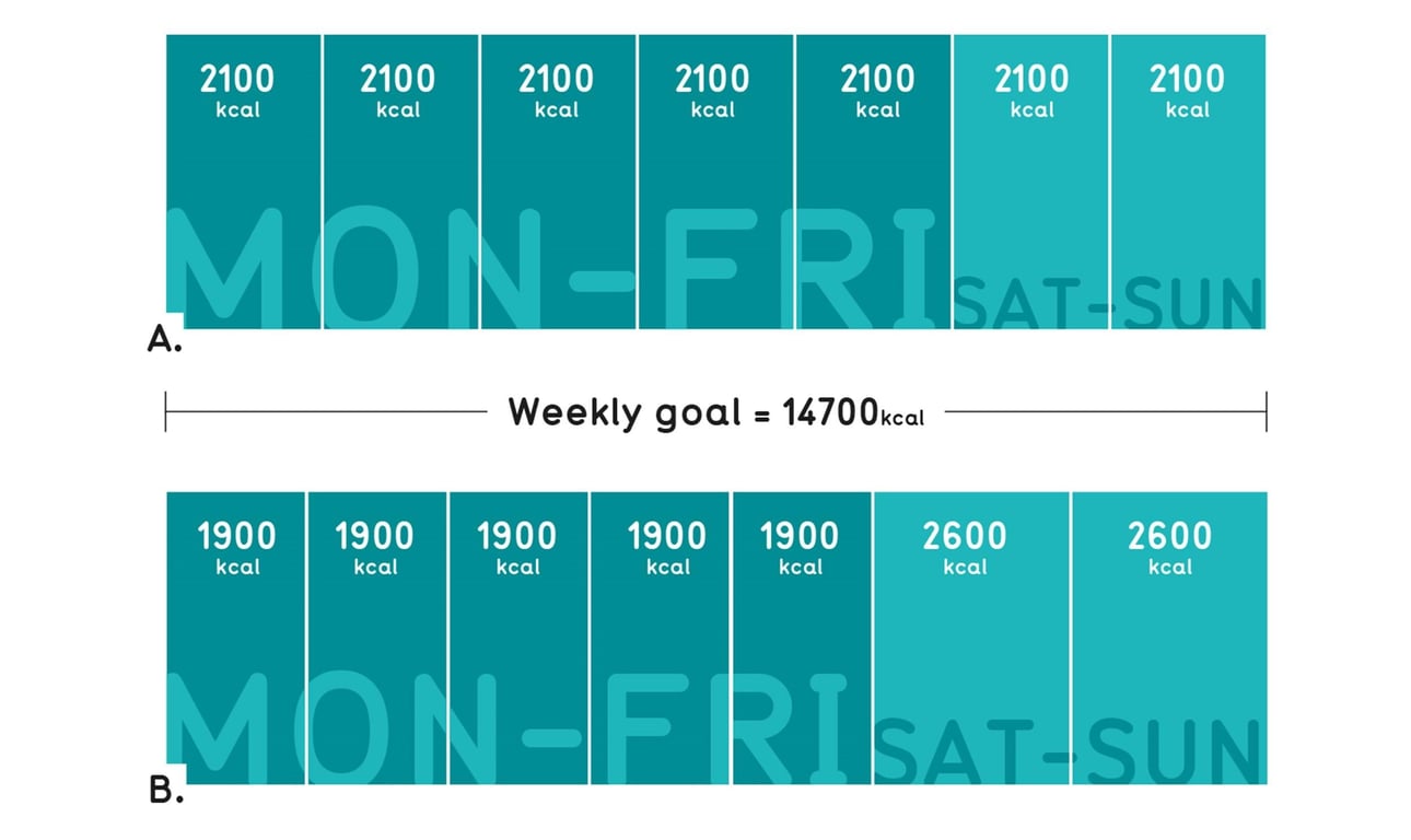 Two weekly calorie intake charts showing constant 2100 kcal daily and varied kcal with low