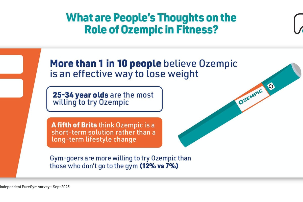 What are people's thoughts on the role of Ozempic on fitness? Graphic