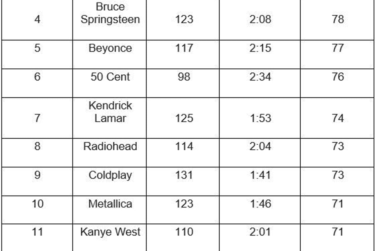 Table listing artists ranked by exhaustion score with BPM and performance time details