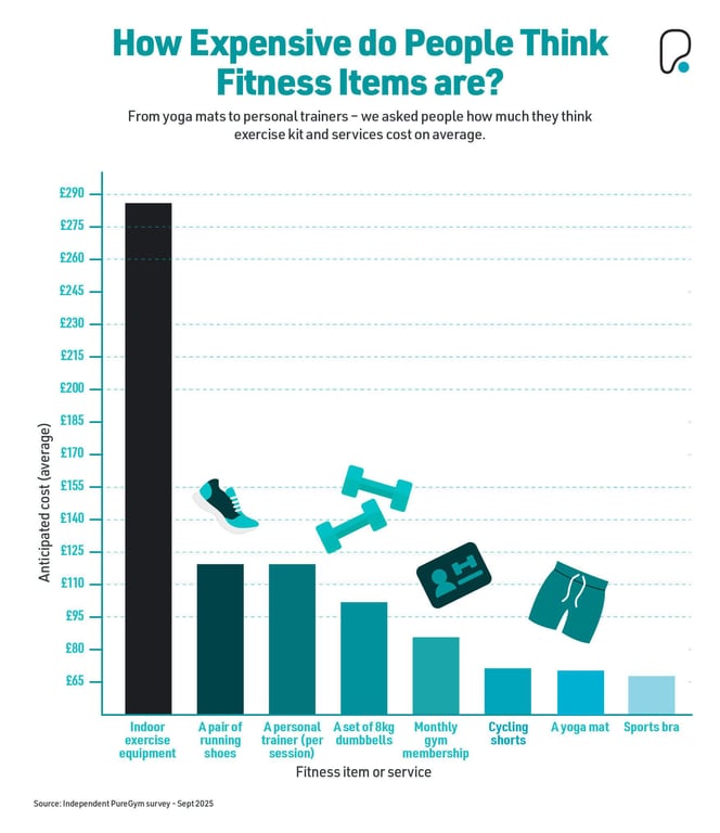 How expensive do people think fitness items are? Bar chart