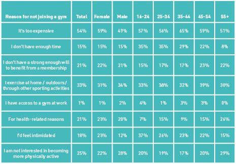 Table showing reasons for not joining a gym by gender and age group percentages