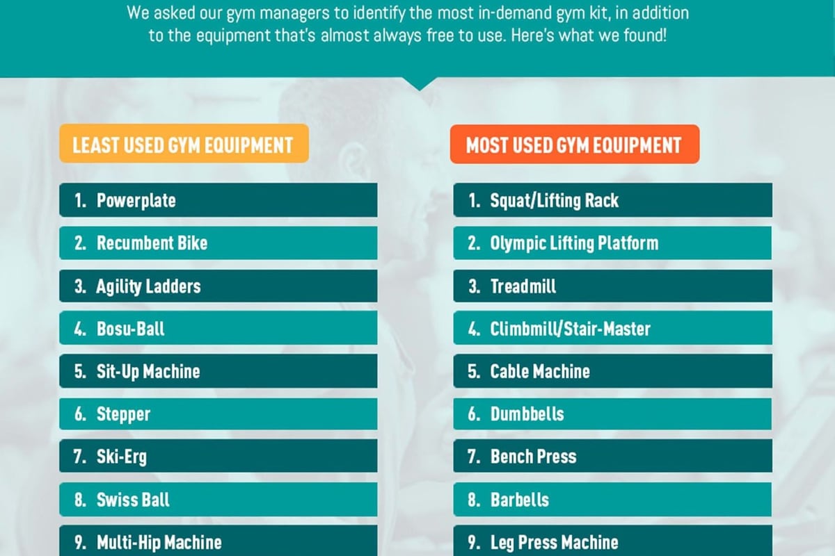 The most and least used gym equipment