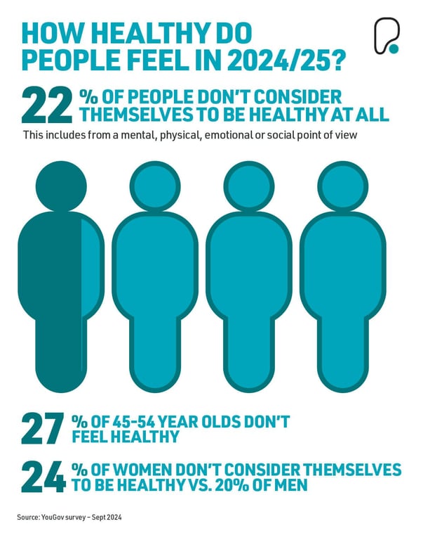 How health do people feel in 2024/25?