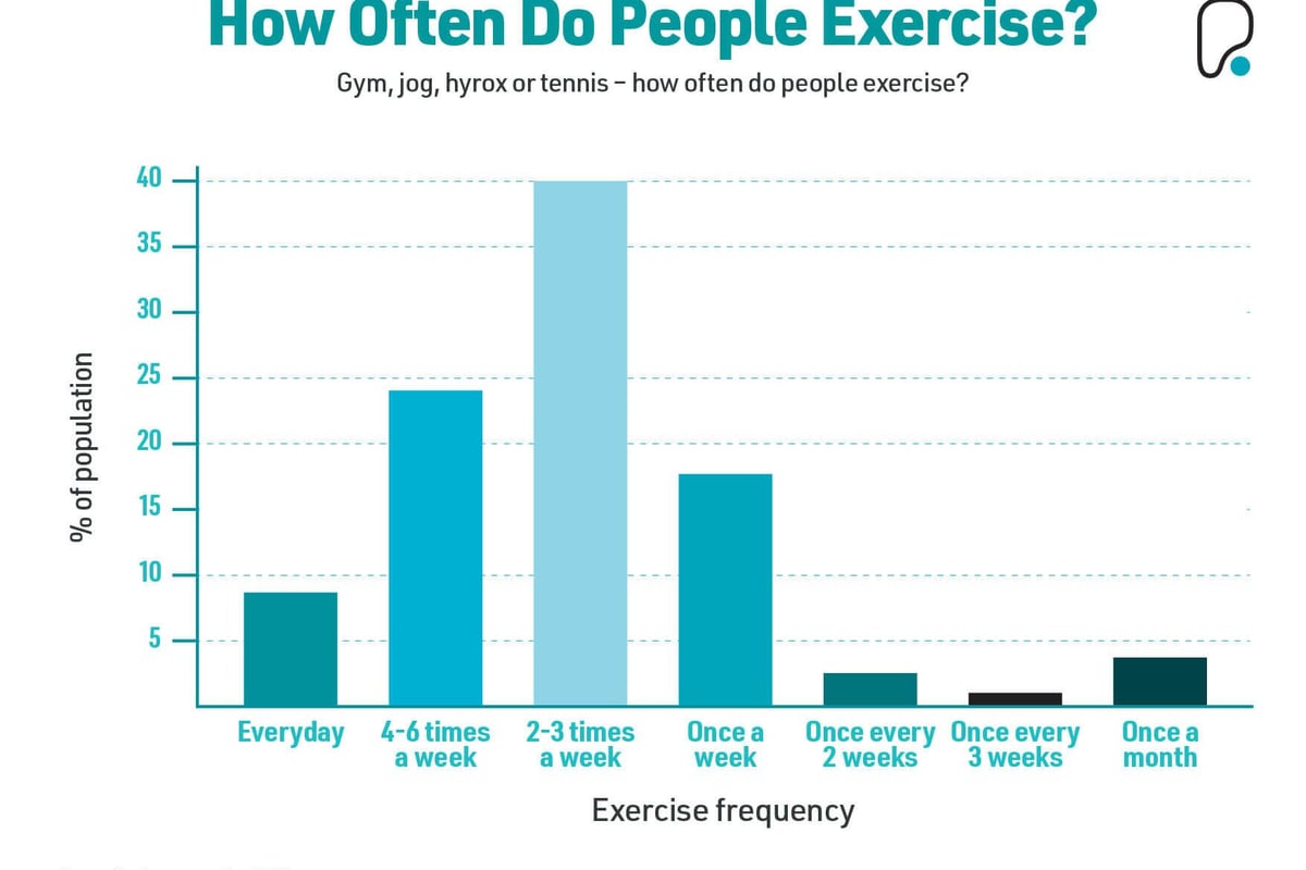 How often do people exercise? Bar chart