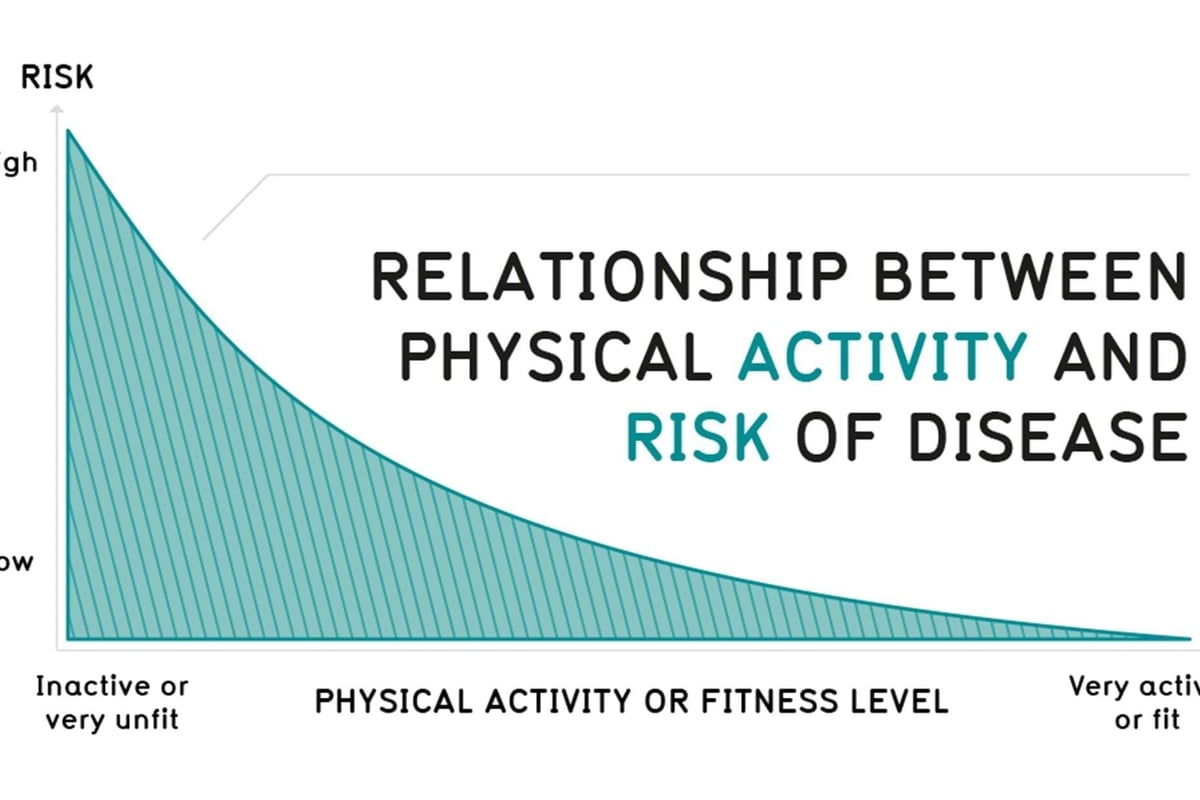 Relationship between physical activity and risk of disease